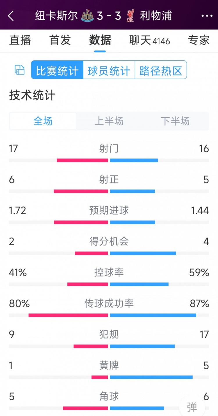 精彩刺激！利物浦3-3紐卡全場數(shù)據(jù)：射門16-17，射正5-6