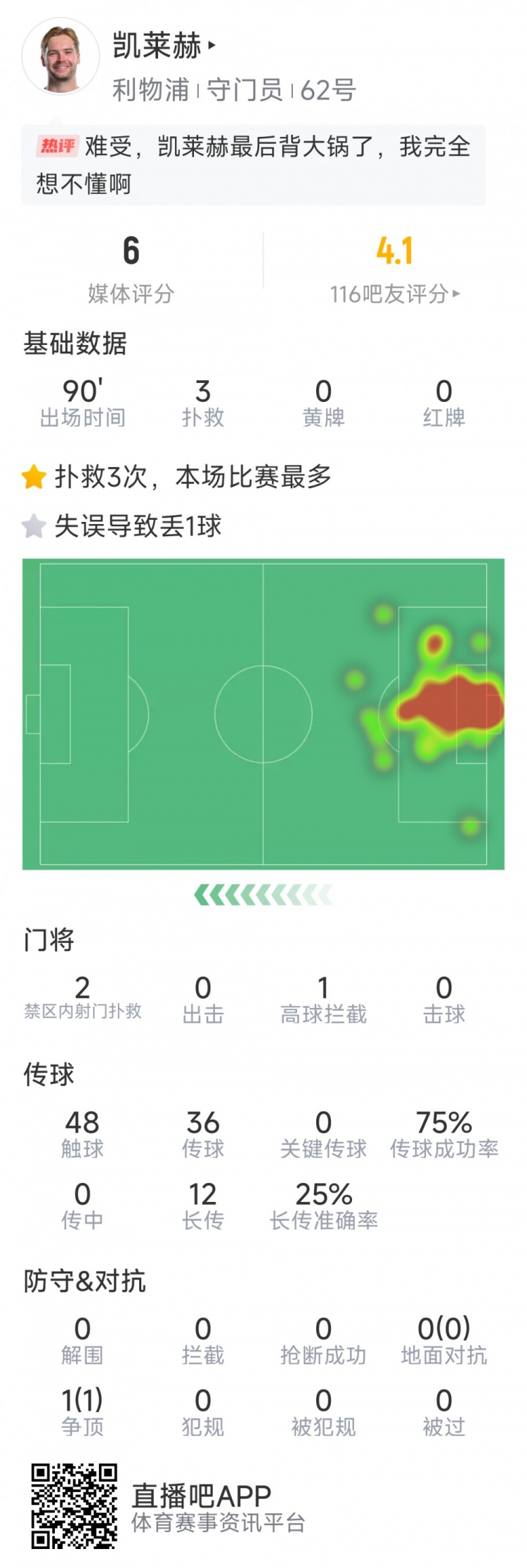 本場要背鍋，凱萊赫本場數(shù)據(jù)：3次撲救，判斷失誤導(dǎo)致被絕平
