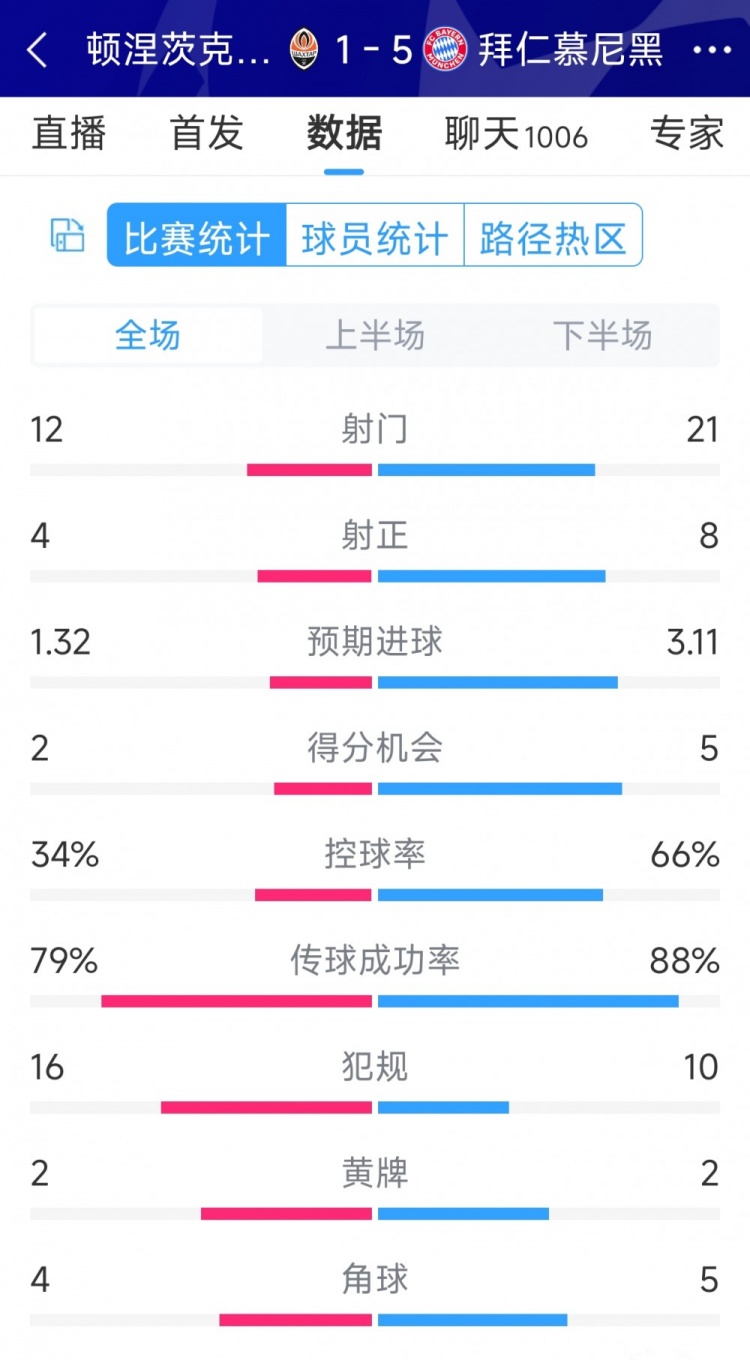 拜仁5-1頓涅茨克礦工全場(chǎng)數(shù)據(jù)：射門21-12，射正8-4