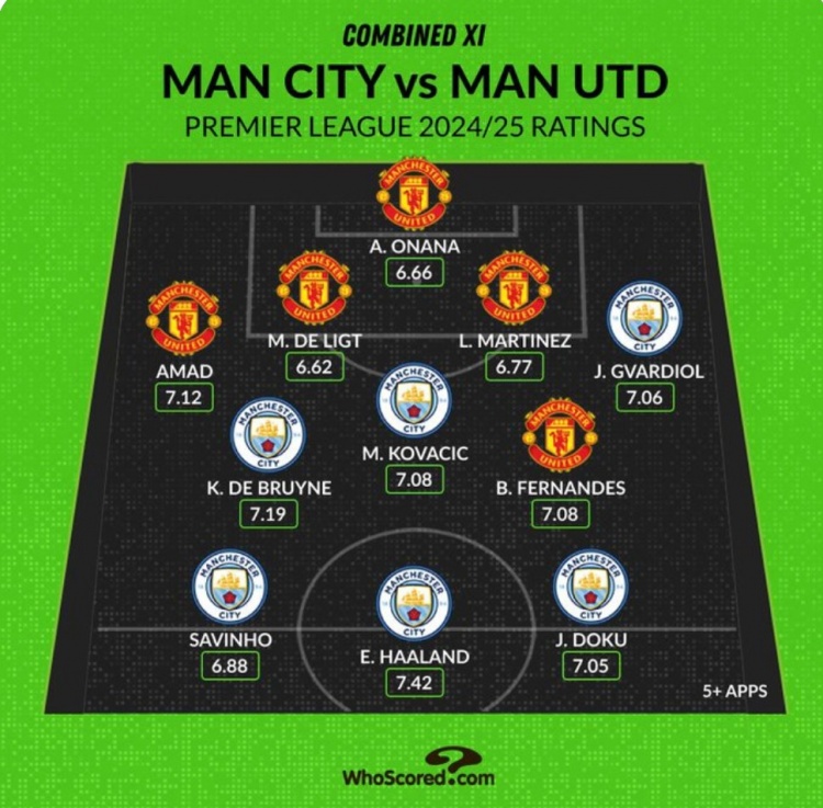 Whoscored列曼市雙雄本賽季評分最高陣：哈蘭德、B費、奧納納在列