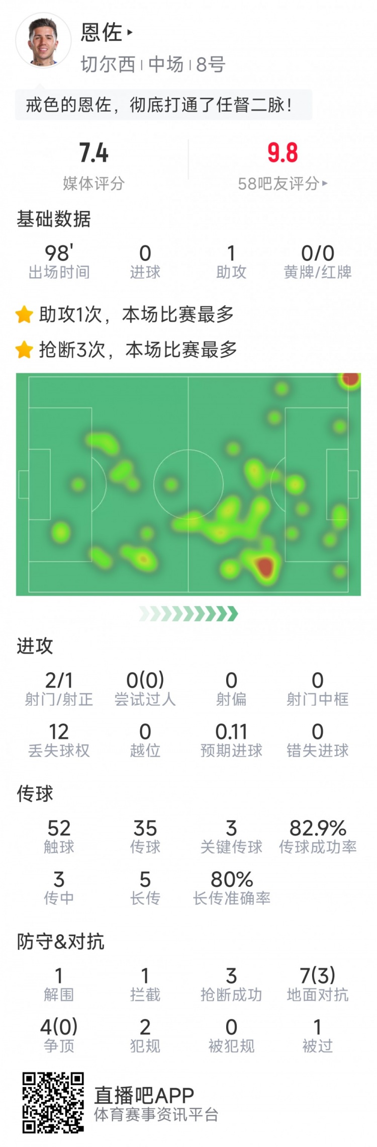 恩佐本場數(shù)據(jù)：1次助攻，2射1正，3次關鍵傳球，3次搶斷