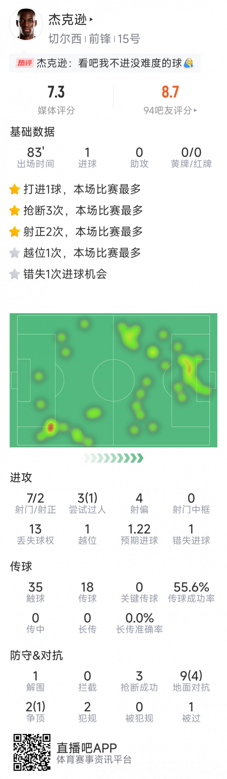 杰克遜本場數(shù)據(jù)：1粒進球，7射2正，1次錯失良機，3次搶斷