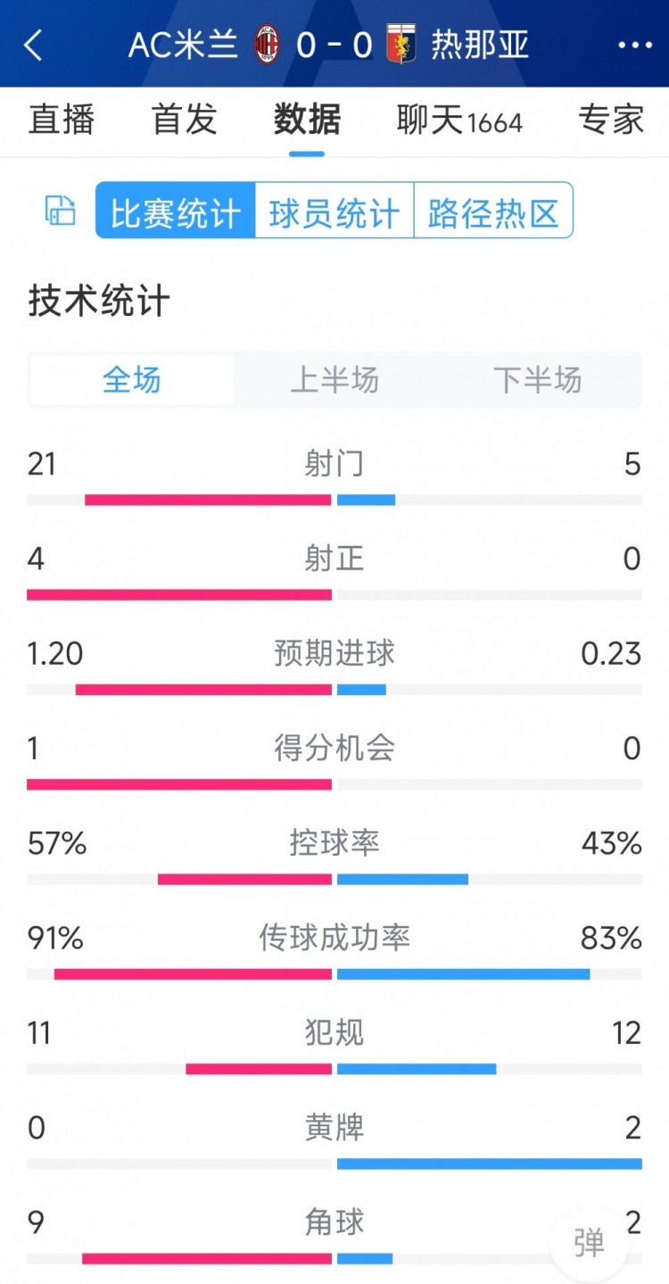 圍攻無果，AC米蘭0-0熱那亞全場數(shù)據(jù)：射門21-5，射正4-0