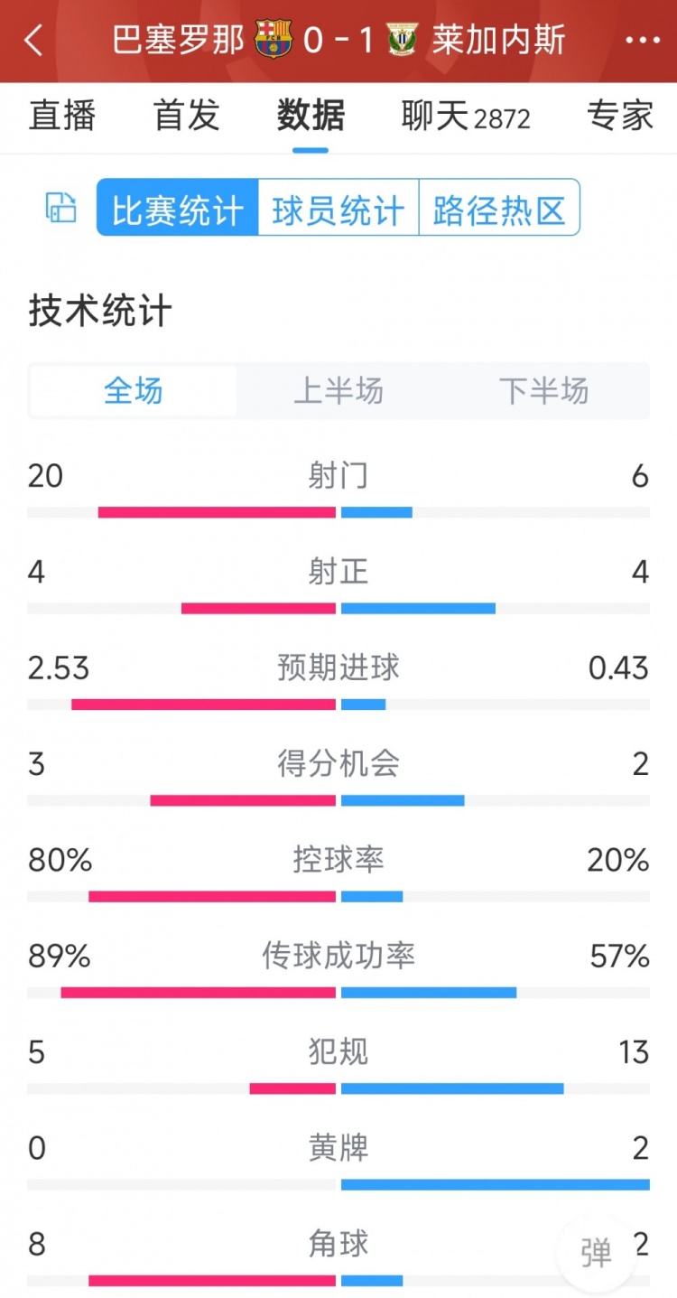 空有八成控球率，巴薩0-1萊加內(nèi)斯全場(chǎng)數(shù)據(jù)：射門20-6，射正4-4