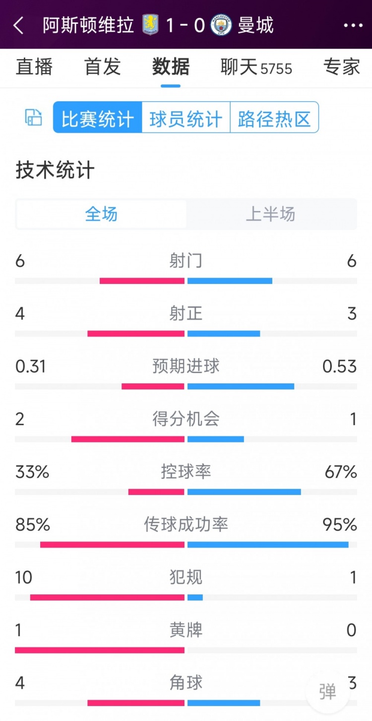 曼城一球落后，維拉vs曼城半場數(shù)據(jù)：射門6-6，射正4-3，犯規(guī)10-1