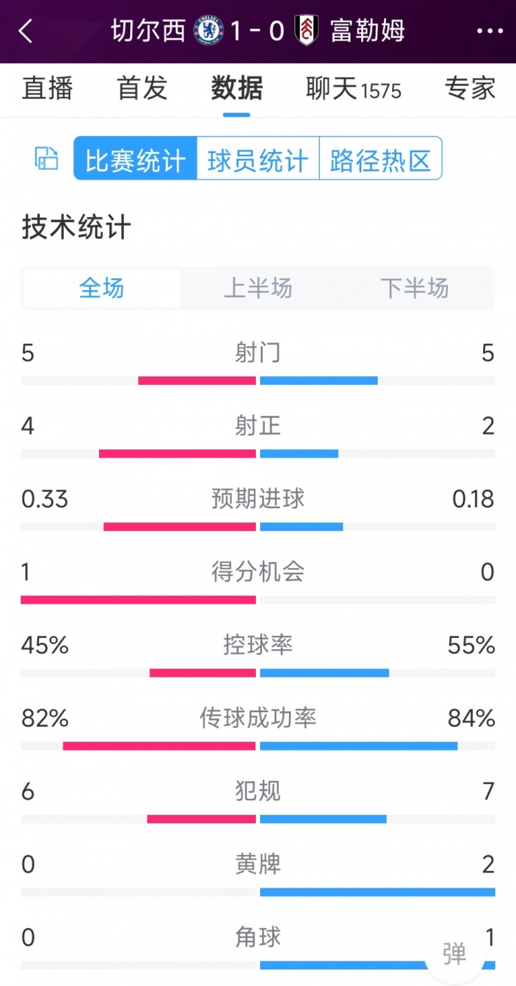 切爾西vs富勒姆半場數(shù)據(jù)：射門5-5，射正4-2，得分機會1-0