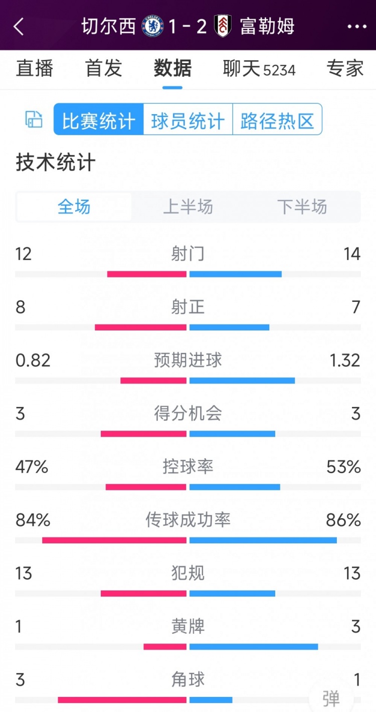 遭逆轉絕殺，切爾西1-2富勒姆全場數(shù)據(jù)：射門12-14，射正8-7