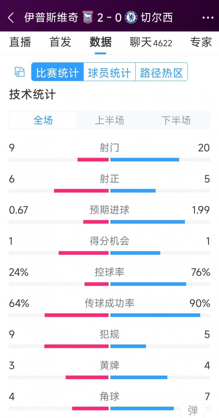 效率低下，切爾西0-2伊普斯維奇全場數(shù)據(jù)：射門20-9，射正5-6