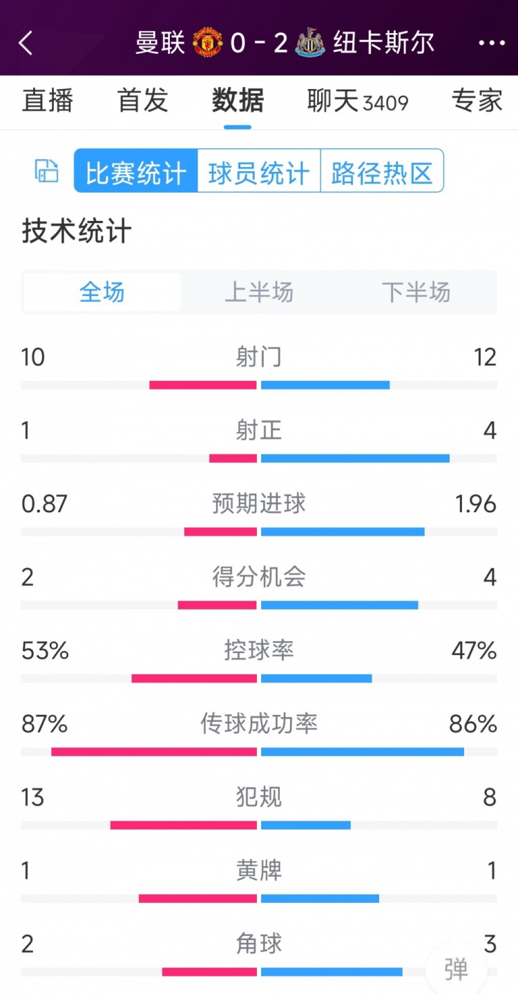 曼聯(lián)全場僅1次射正，曼聯(lián)0-2紐卡全場數(shù)據(jù)：射門10-12，射正1-4